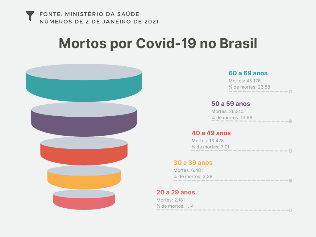 Gráfico mortos por Covid-19 no BR.