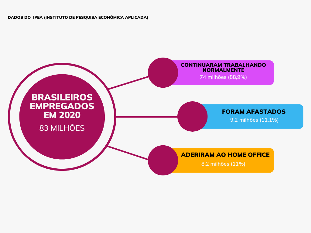 Brasileiros empregados em 2020.
